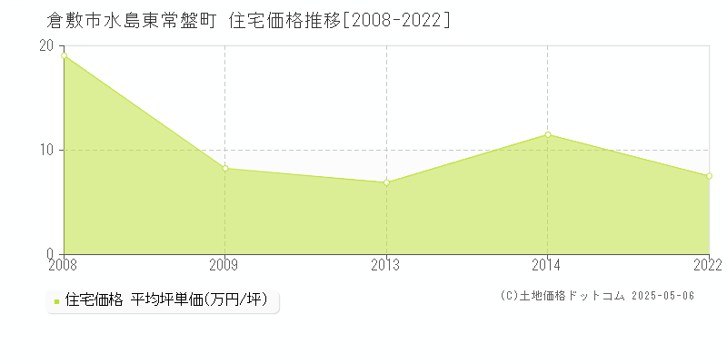 倉敷市水島東常盤町の住宅価格推移グラフ 