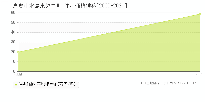水島東弥生町(倉敷市)の住宅価格推移グラフ(坪単価)[2009-2021年]