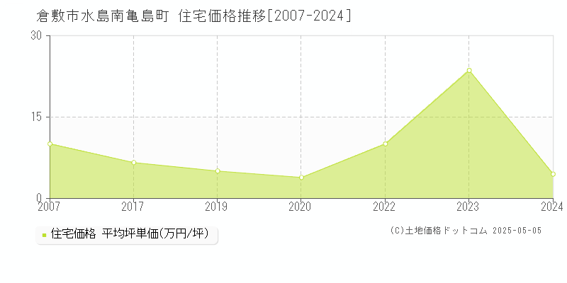 水島南亀島町(倉敷市)の住宅価格推移グラフ(坪単価)[2007-2024年]