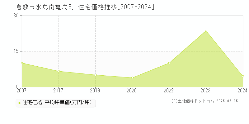 倉敷市水島南亀島町の住宅価格推移グラフ 