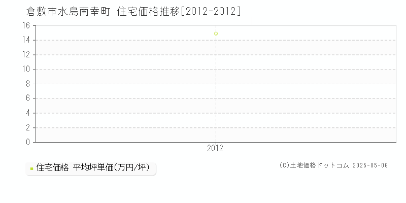 水島南幸町(倉敷市)の住宅価格推移グラフ(坪単価)[2012-2012年]