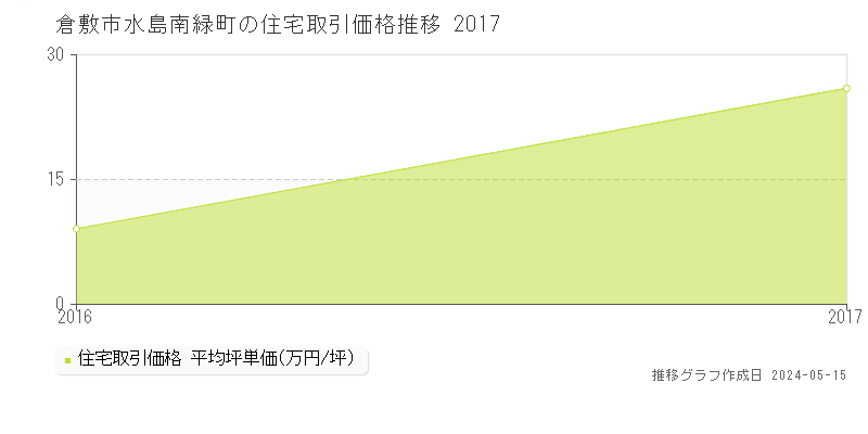 倉敷市水島南緑町の住宅取引事例推移グラフ 