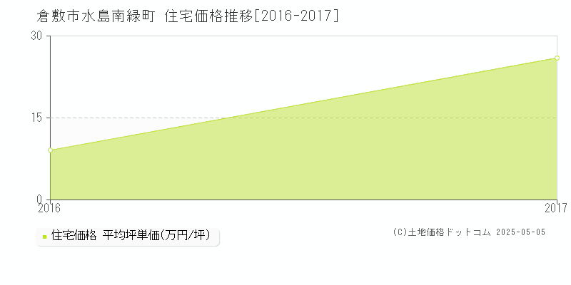 水島南緑町(倉敷市)の住宅価格推移グラフ(坪単価)[2016-2017年]