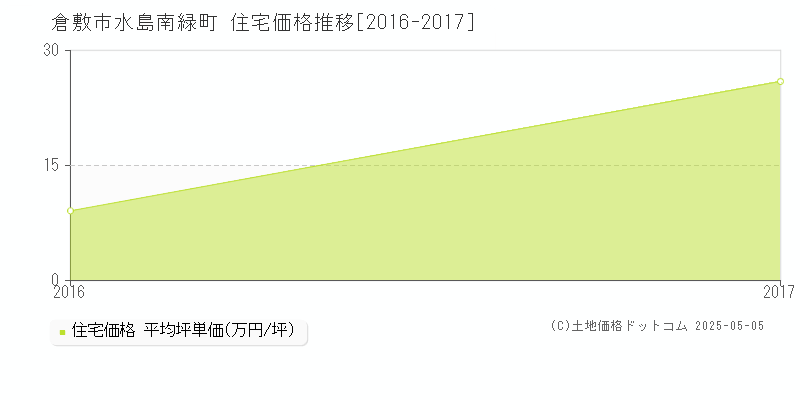 倉敷市水島南緑町の住宅取引事例推移グラフ 