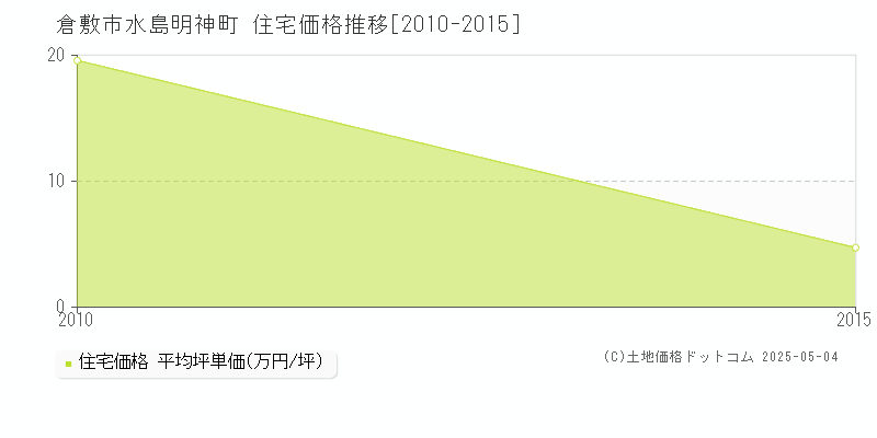水島明神町(倉敷市)の住宅価格推移グラフ(坪単価)[2010-2015年]