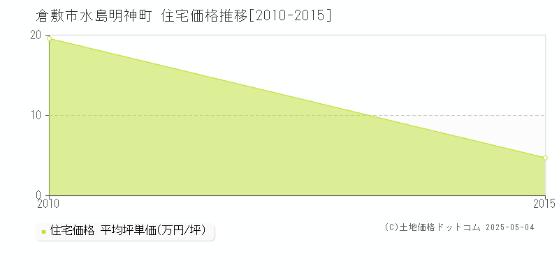 倉敷市水島明神町の住宅価格推移グラフ 