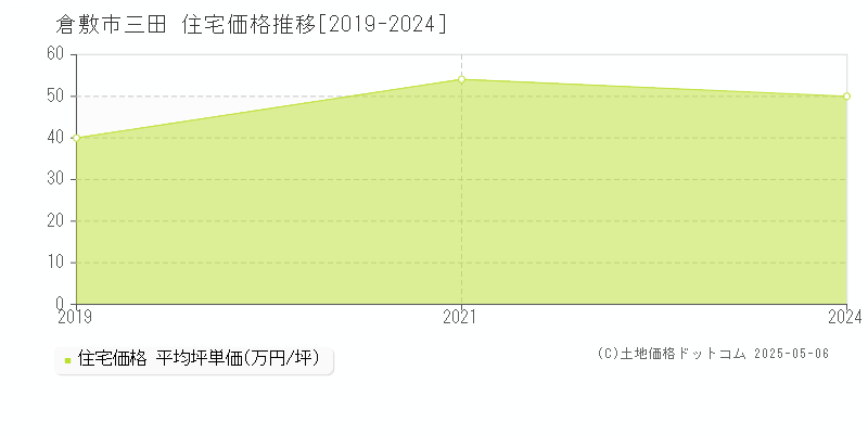 三田(倉敷市)の住宅価格推移グラフ(坪単価)[2019-2024年]