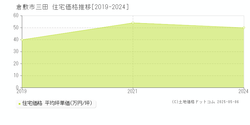 倉敷市三田の住宅価格推移グラフ 