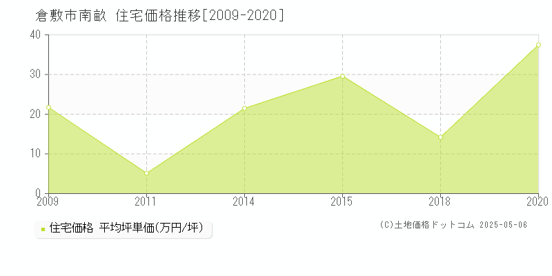 倉敷市南畝の住宅取引事例推移グラフ 