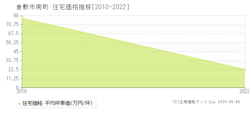 南町(倉敷市)の住宅価格推移グラフ(坪単価)[2010-2022年]