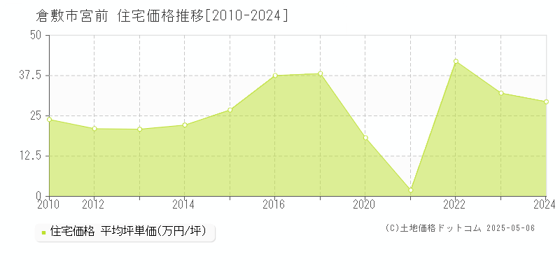 宮前(倉敷市)の住宅価格推移グラフ(坪単価)[2010-2024年]