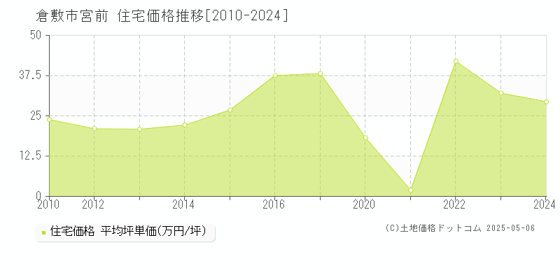 倉敷市宮前の住宅価格推移グラフ 