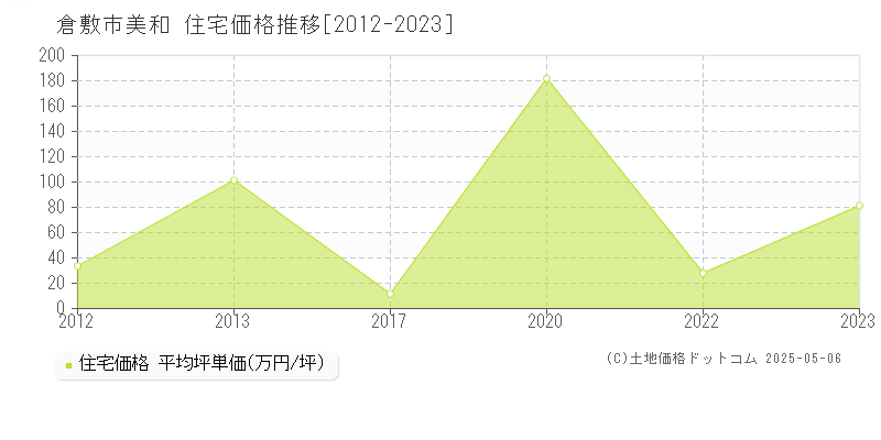 美和(倉敷市)の住宅価格推移グラフ(坪単価)[2012-2023年]