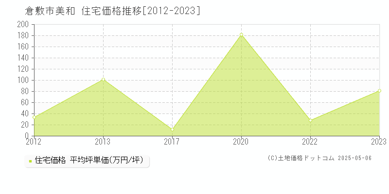 倉敷市美和の住宅価格推移グラフ 