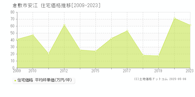 安江(倉敷市)の住宅価格推移グラフ(坪単価)[2009-2023年]