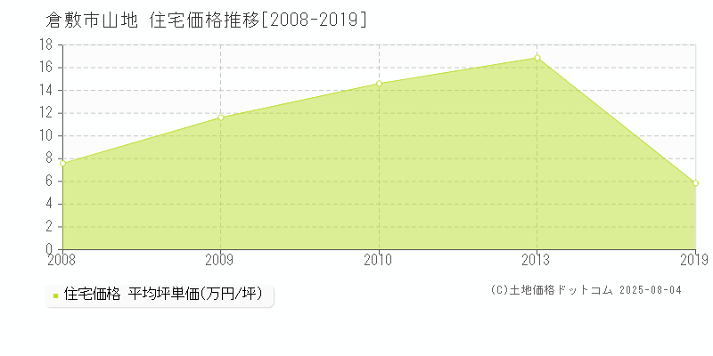 山地(倉敷市)の住宅価格推移グラフ(坪単価)[2008-2019年]