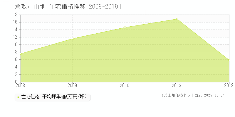 倉敷市山地の住宅価格推移グラフ 