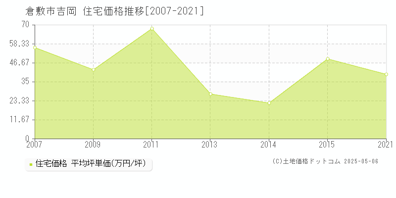 吉岡(倉敷市)の住宅価格推移グラフ(坪単価)[2007-2021年]