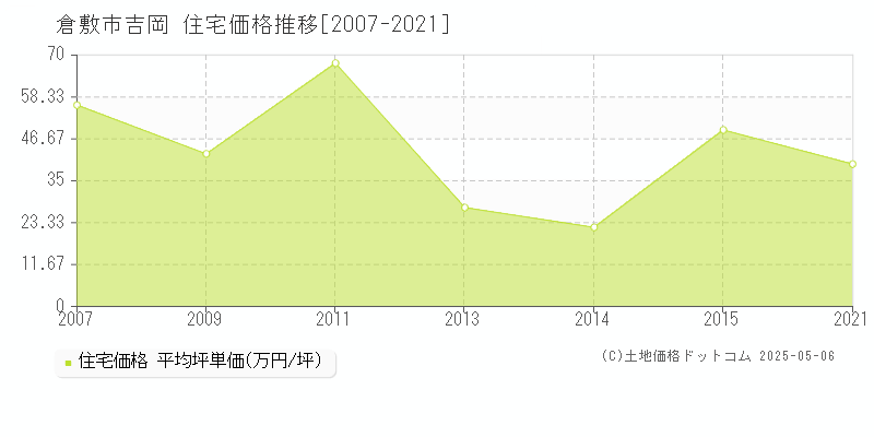 倉敷市吉岡の住宅価格推移グラフ 