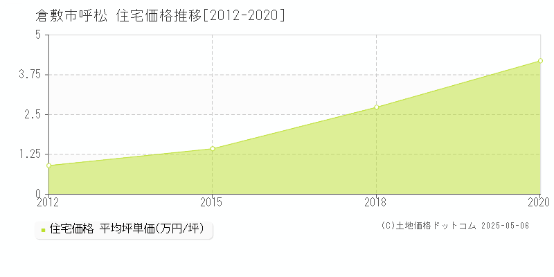 呼松(倉敷市)の住宅価格推移グラフ(坪単価)[2012-2020年]