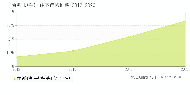 倉敷市呼松の住宅価格推移グラフ 