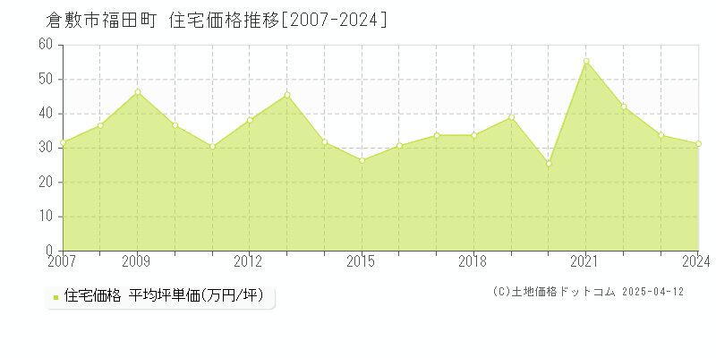 倉敷市福田町の住宅価格推移グラフ 