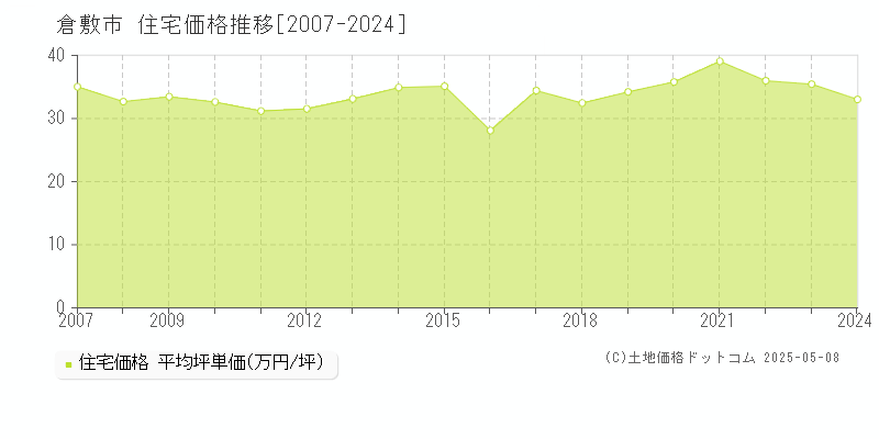倉敷市(岡山県)の住宅価格推移グラフ(坪単価)[2007-2024年]
