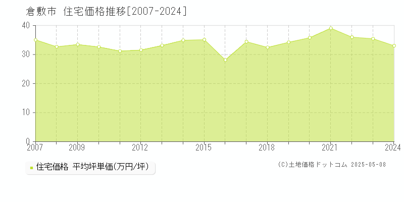 倉敷市全域の住宅取引価格推移グラフ 