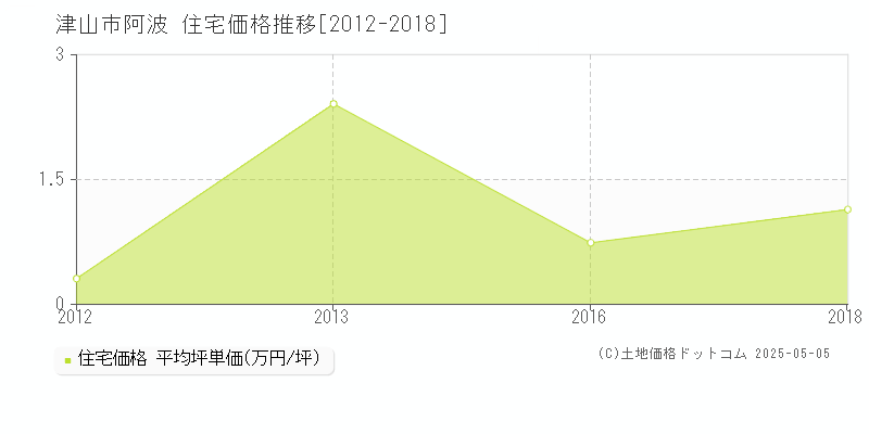 阿波(津山市)の住宅価格推移グラフ(坪単価)[2012-2018年]