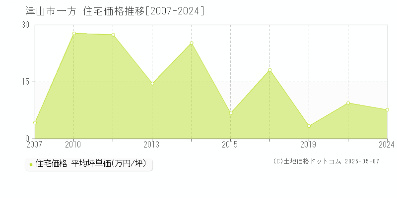 一方(津山市)の住宅価格推移グラフ(坪単価)[2007-2024年]