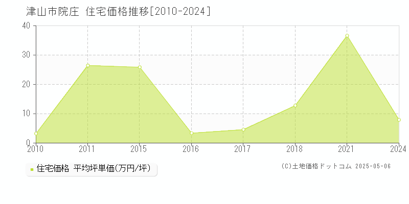 院庄(津山市)の住宅価格推移グラフ(坪単価)[2010-2024年]