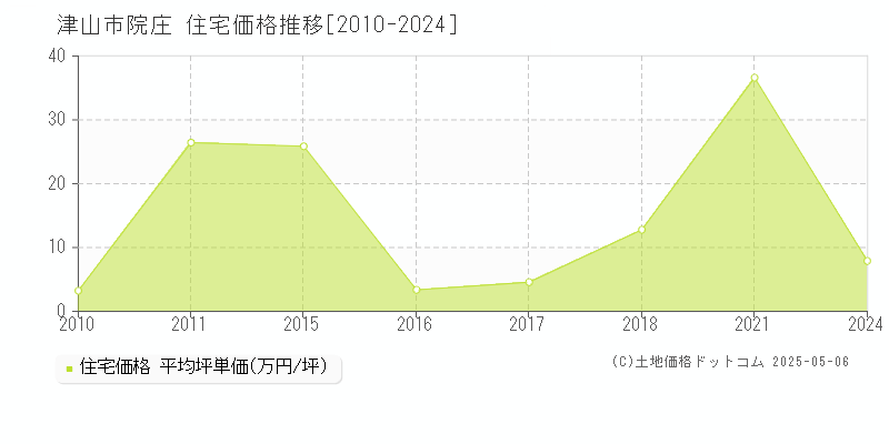 津山市院庄の住宅価格推移グラフ 