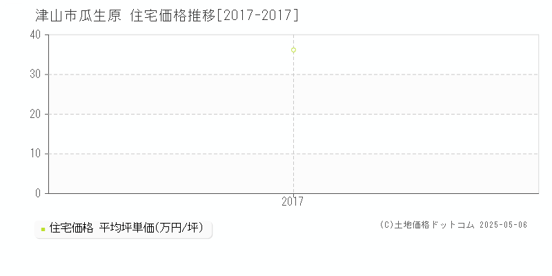 瓜生原(津山市)の住宅価格推移グラフ(坪単価)[2017-2017年]