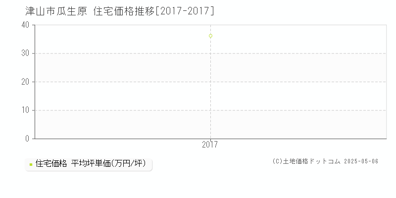 津山市瓜生原の住宅価格推移グラフ 