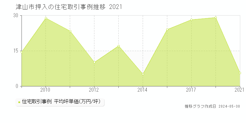 津山市押入の住宅価格推移グラフ 