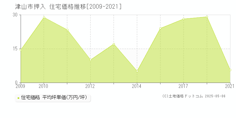 押入(津山市)の住宅価格推移グラフ(坪単価)[2009-2021年]
