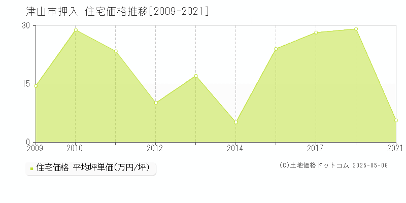 津山市押入の住宅価格推移グラフ 