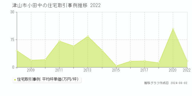 津山市小田中の住宅価格推移グラフ 