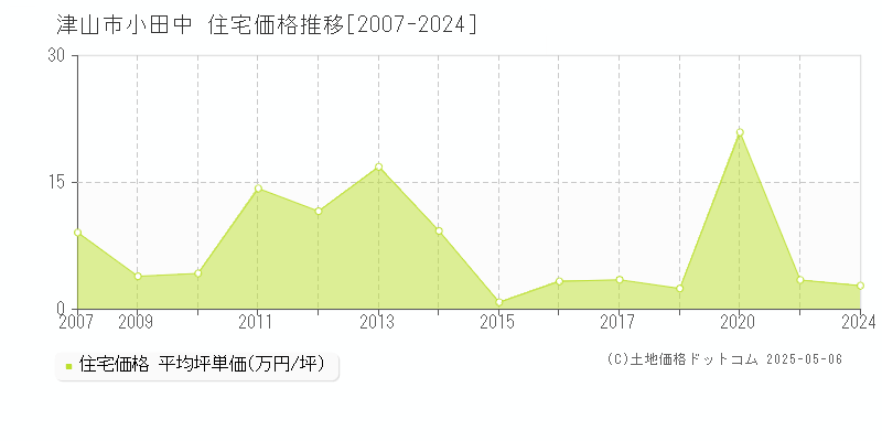 小田中(津山市)の住宅価格推移グラフ(坪単価)[2007-2024年]