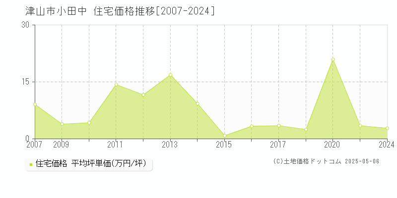 津山市小田中の住宅価格推移グラフ 