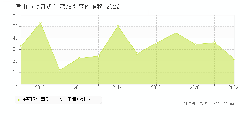 津山市勝部の住宅価格推移グラフ 