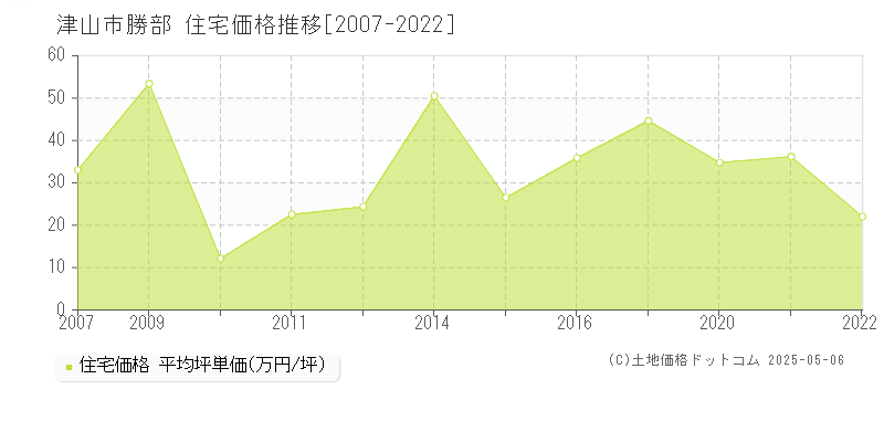 勝部(津山市)の住宅価格推移グラフ(坪単価)[2007-2022年]