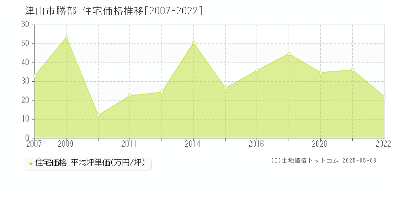 津山市勝部の住宅価格推移グラフ 