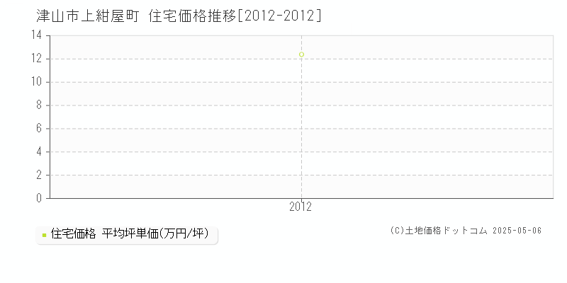 上紺屋町(津山市)の住宅価格推移グラフ(坪単価)[2012-2012年]