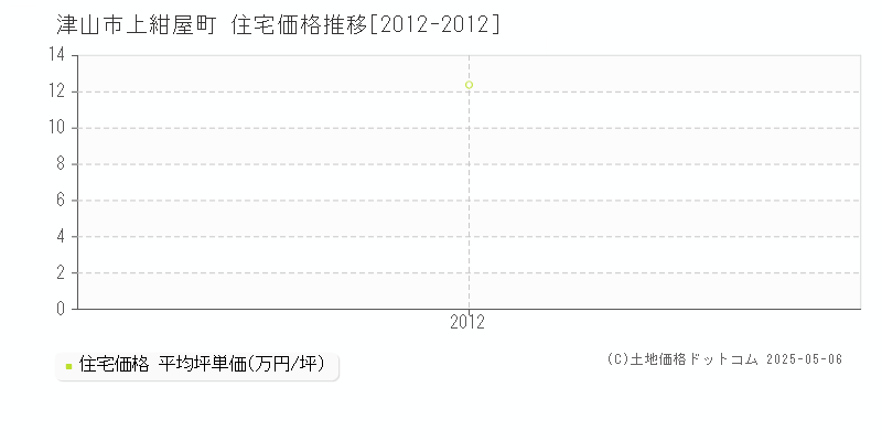 津山市上紺屋町の住宅価格推移グラフ 