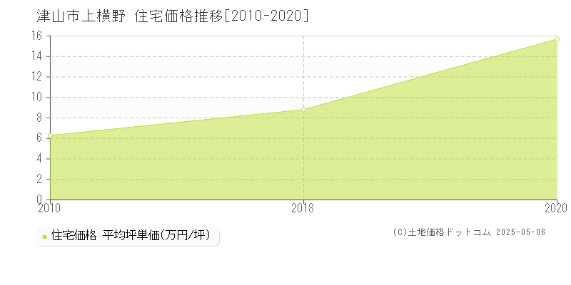 上横野(津山市)の住宅価格推移グラフ(坪単価)[2010-2020年]