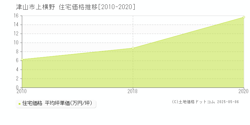 津山市上横野の住宅価格推移グラフ 