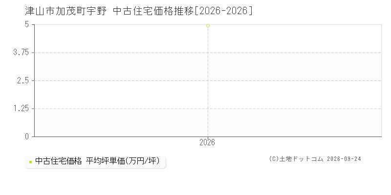 津山市加茂町宇野の中古住宅価格推移グラフ(坪単価)[2026-2026年]