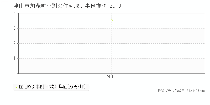津山市加茂町小渕の住宅価格推移グラフ 