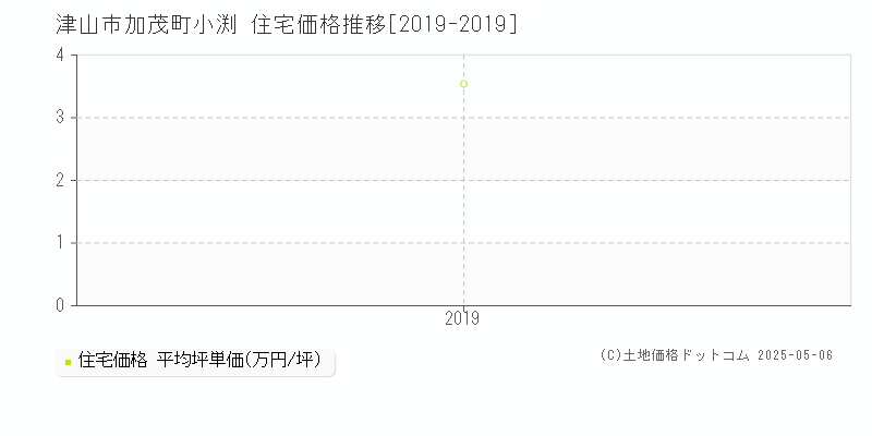 加茂町小渕(津山市)の住宅価格推移グラフ(坪単価)[2019-2019年]